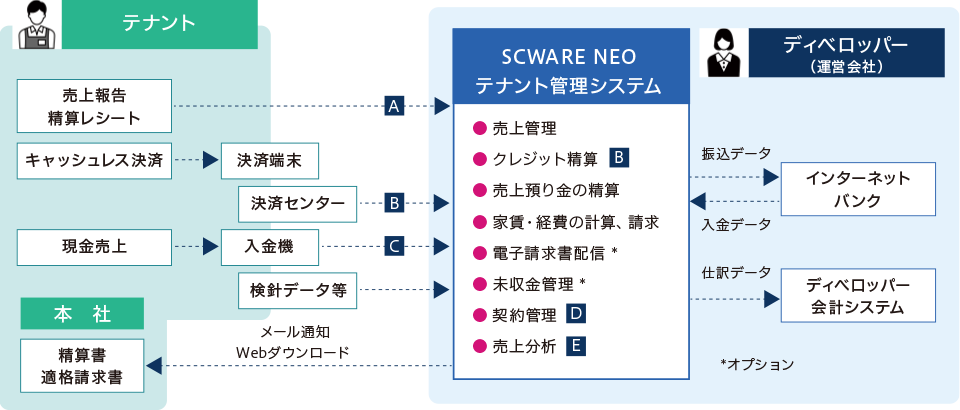 売上管理～精算・請求システム
