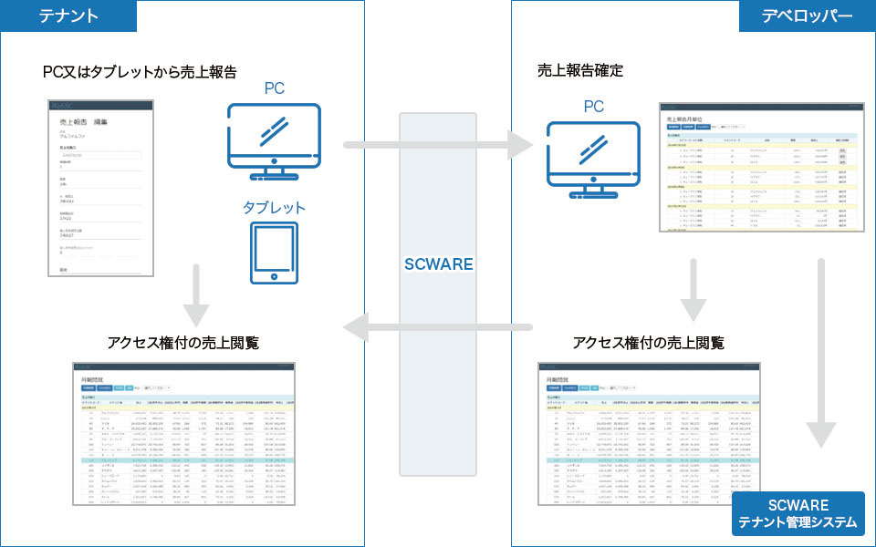 Websc Genesis ショッピングセンター 商業施設の総合運営管理システム Scキューブ