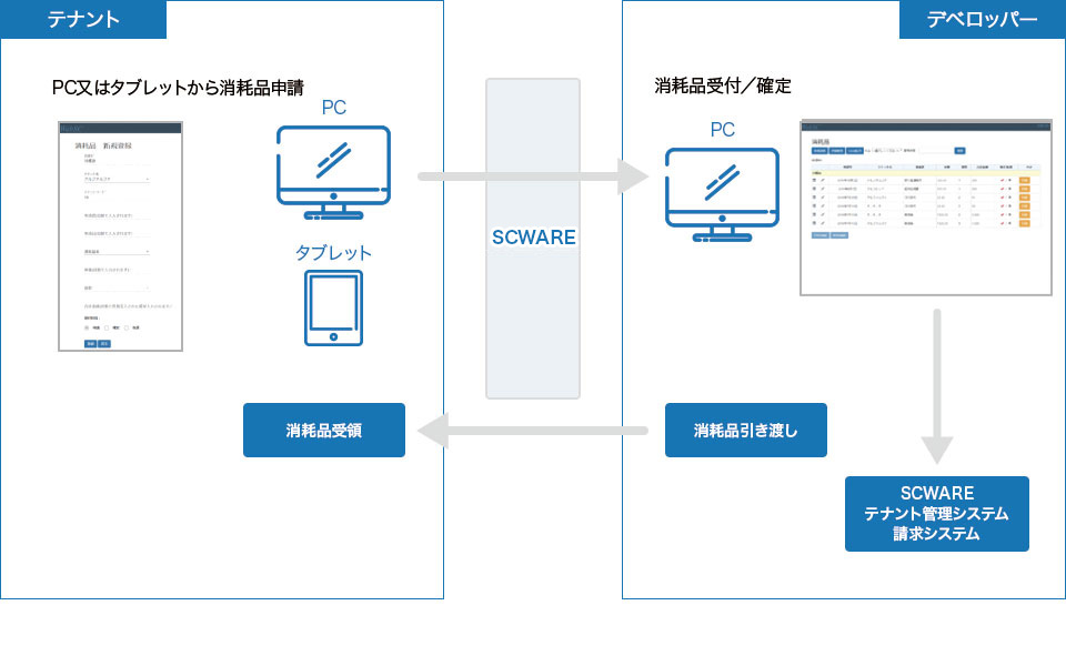 テナント消耗品申請→デベロッパー受付確定→請求精算システム