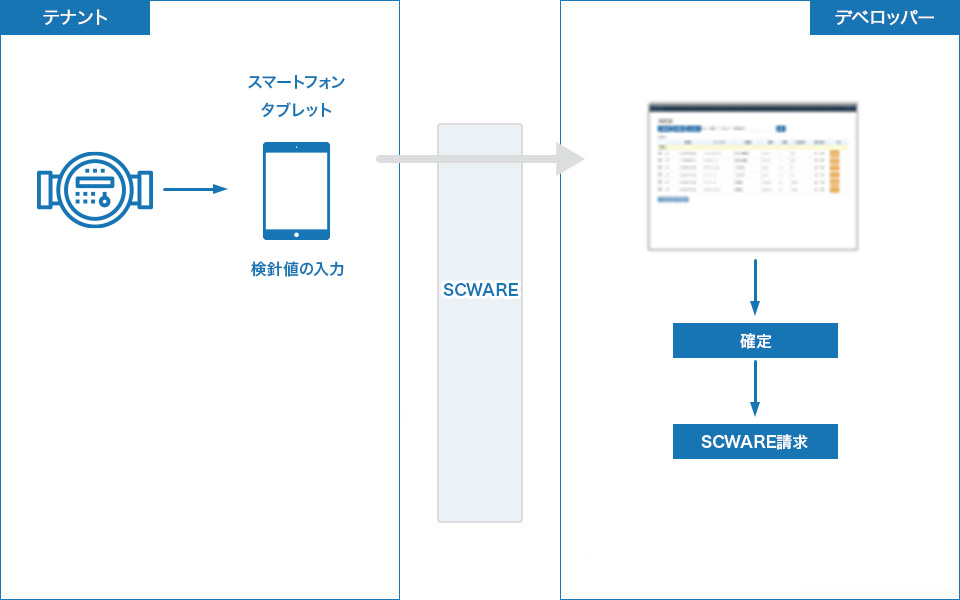 電気・水道メータ検針システム