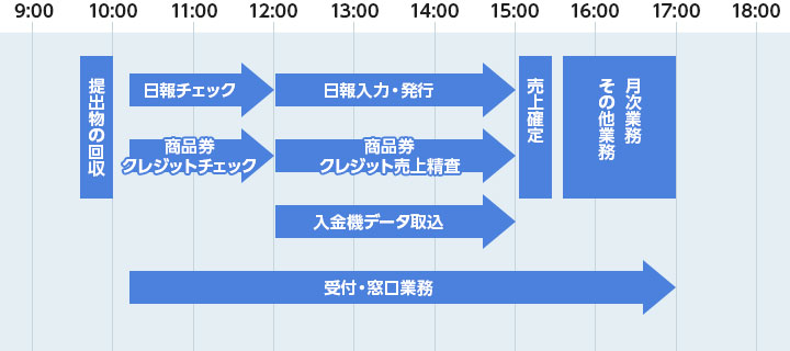 日次業務