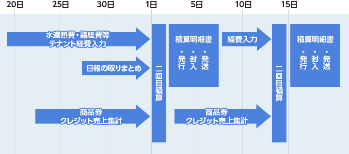 月次業務