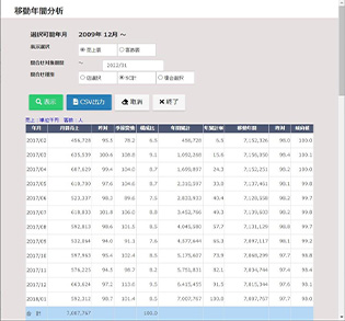 移動年間売上表