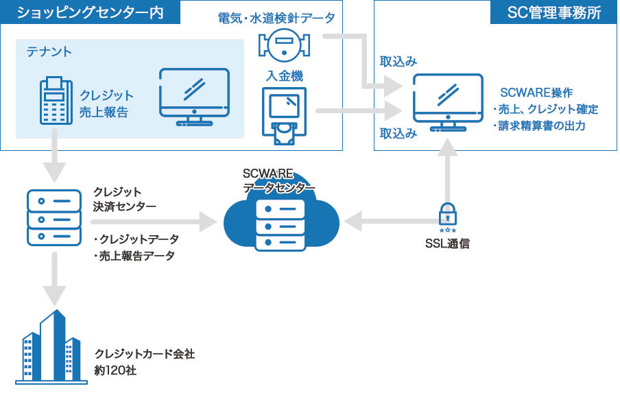 scware