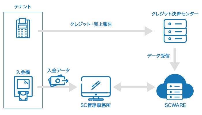 日別処理