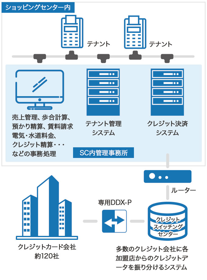 従来型の設置システム