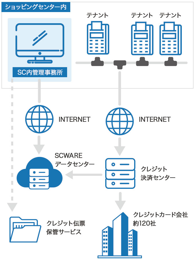 クラウド型SCWAREテナント管理システム