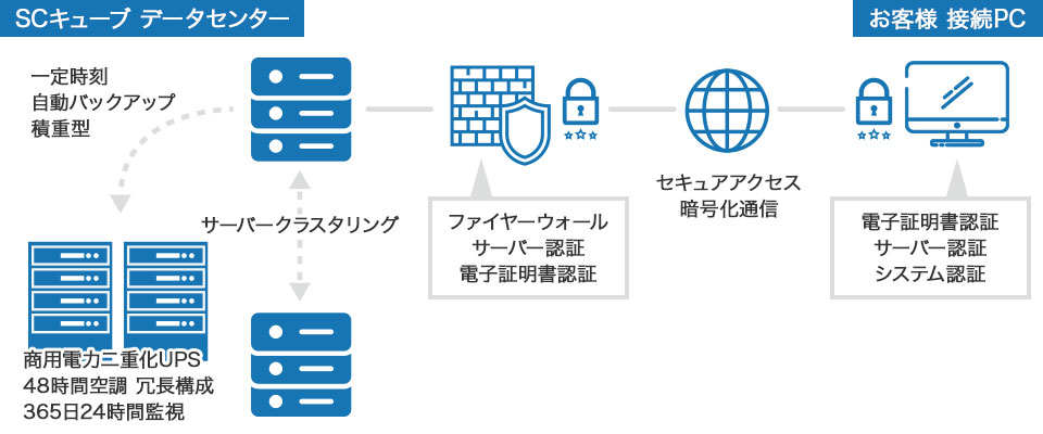 運用システム